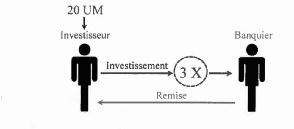 Figure 2 . 1  Schématisation du jeu de  l' investissement 