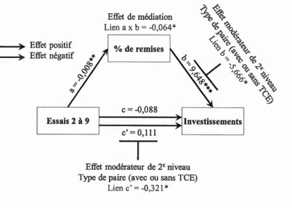 Figure 4.1  Modèle de  médiation 