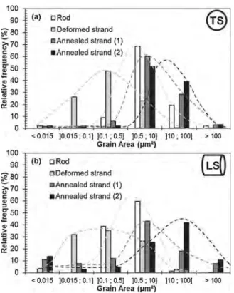 Fig. 9. Hardness measurements in transverse and longitudinal sections for a rod, a de- de-formed strand and an annealed strand.