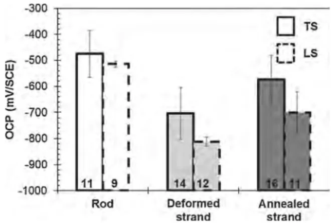 Fig. 1 sums up the OCP values for the three samples for both transverse and longitudinal sections