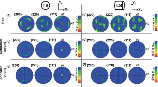 Fig. 7 b. For the deformed strand which experienced increased strain, the width of the microbands decreased from tens of micrometers for the rod to less than 1 μm ( Fig