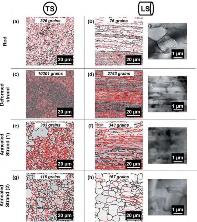 Fig. 11 shows the ratio of subgrain boundaries surface density/grain boundaries surface density for both sections for all samples
