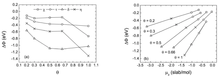 Fig. 8 Work function change (Df) as a function of the surface coverage and relationships between the work function change (Df) and the dipole moment (m z (slab/mol)) at each coverage y