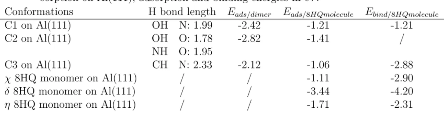 Table 1: H bond length in Å between the atoms of the 8HQ dimer assemblies after ad- ad-sorption on Al(111), adad-sorption and binding energies in eV.