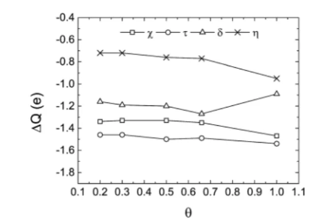 Fig. 6 Global charge variation as function of the coverage y of the 8HQ molecule and its derivatives after adsorption on the Al(111) surface