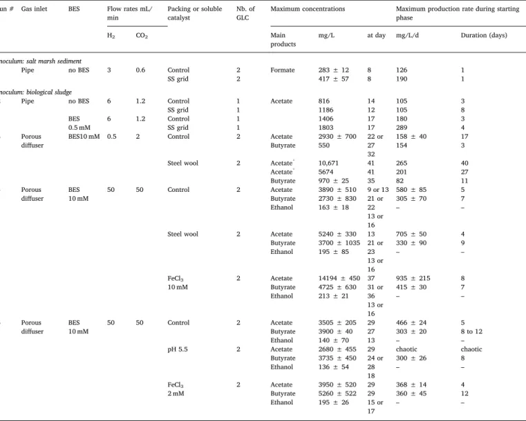Fig. 2. Formate production in high-salinity medium inoculated with salt marsh sediments (run #1)