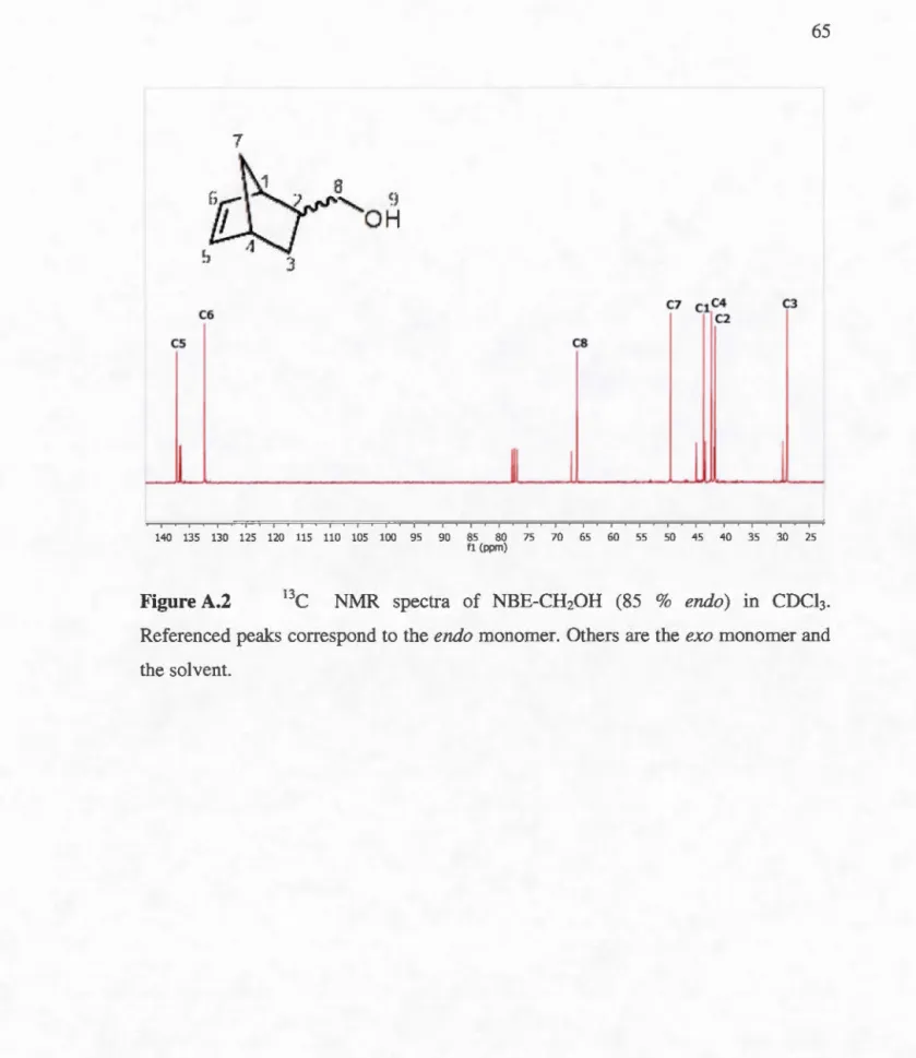 Figure A.2  1 3 C  NMR  s pectra  of  NBE-CH 20H  ( 85  %  e ndo)  in  CDCh.  Referenced  peak s  corre s pond to  the  e nd o  monomer