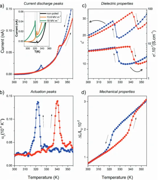 Figure 2.  Electrical and mechanical properties of the P(VDF-TrFE)/SCO composite: a) Short-circuit current under zero applied bias on heating and 