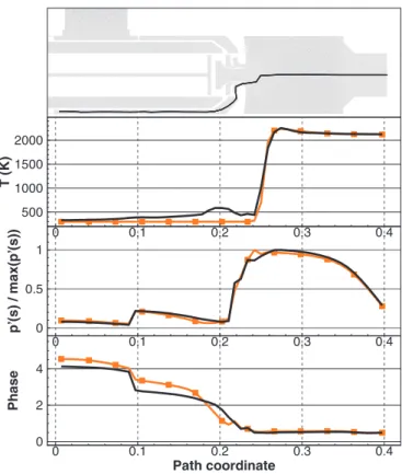 Fig.  10. Mode structures of the unstable modes in the adiabatic LES (  ) and the  coupled LES (  )