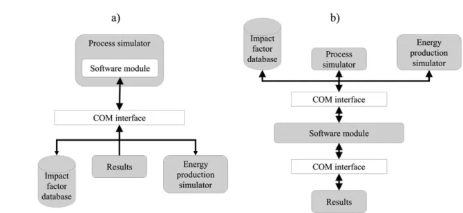 Figure 3. Possible framework architectures: (a) embedded in process simulator with a programming interface and (b) with an independent platform with a COM interface.