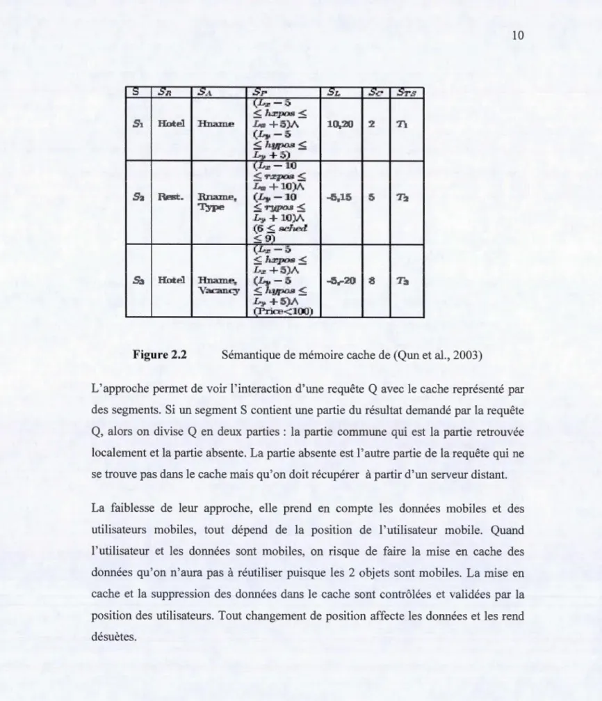 Figure  2.2  Sémantique  de  mémoire cache de  (Q un  et a l. ,  2003) 