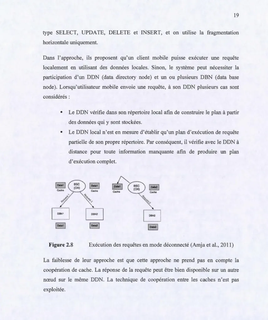 Fig u re 2 . 8  Exécution  des requêtes  en  mode déconnecté  (Amja et al. ,  2011) 