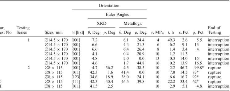 Table I. Testing Conditions: Size and Crystallographic Orientation of the Creep Specimens, Applied Stress r, Testing Time t, Creep Strain e, and Reduction of Cross-Sectional Area w