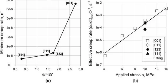 Fig.  6  Minim um creep rate émi n  vs  orien tati on factor&lt;[)  (a).  Effective minimum creep  émi 