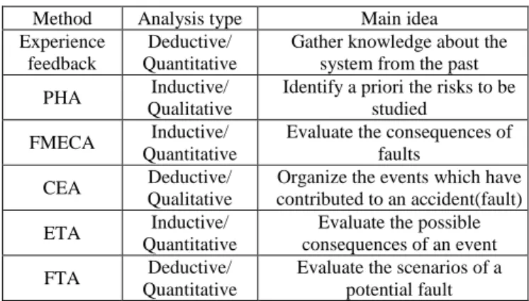 Table  1.  Main  methods  which  can  be  used  for  identifying  critical components