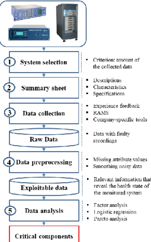 Figure 2. Systems summary sheet.  3  Data collection 