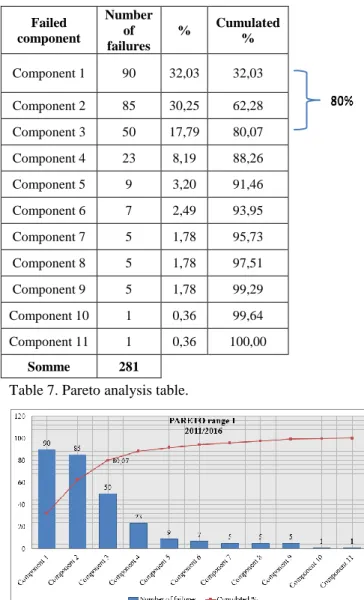 Figure 8. Pareto diagram. 