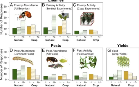 Fig. 2. Landscape effects on pest-control variables. After selecting the most predictive model for each pest-control response (N = 367) and redefining land- land-cover variables as natural (forest, grassland, and scrubland; green bars) versus crop (annual 