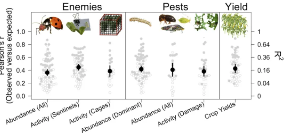 Fig. 3. Explanatory power of landscape pest-control models. After selecting the most predictive spatial scale (Methods), model predictions were correlated with observed data