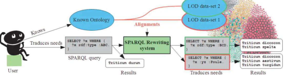 Figure 2 presents the global work-flow of the approach. The users knows an ontology (e.g