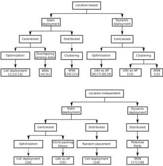 Fig. 1. Classiﬁcation of placement methods