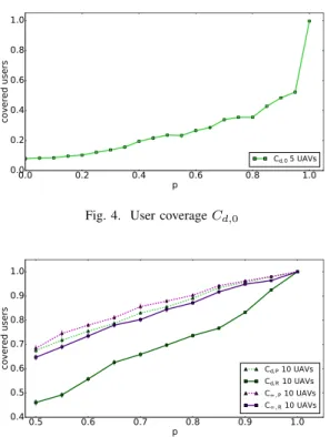 Fig. 4. User coverage C d,0