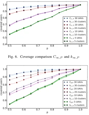 Fig. 7. Coverage comparison C d,P and k ∞,P