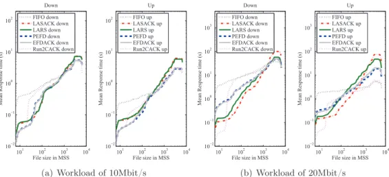 Figure 6.6: Comparison of EFD variants for a symmetric workload: average response time – AP buffer of 30MSS