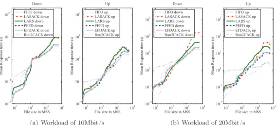 Figure 6.7: Comparison of EFD variants for an asymmetric workload: average re- re-sponse time – AP buffer of 30MSS