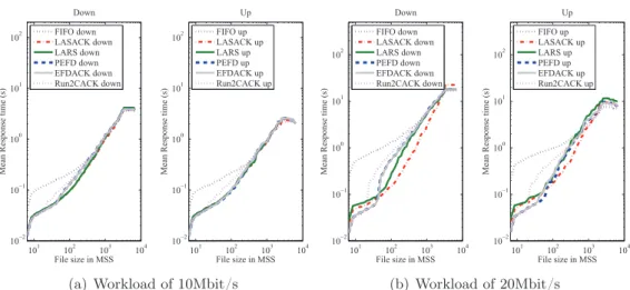 Figure 6.8: Comparison of EFD variants for an asymmetric workload: average re- re-sponse time – AP buffer of 300MSS