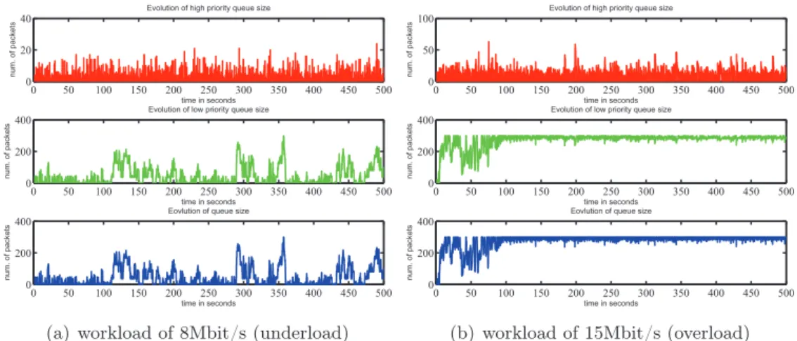 Figure 4.3: Evolution of high and low priority queue size in both underload and overload.