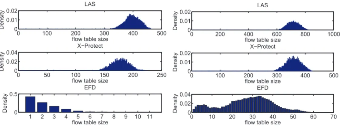 Figure 4.7: Histogram of the flow table size Table 4.1: Statistics - flow table size