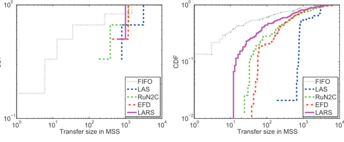 Figure 4.8 the distribution of incomplete transfers where the size of a transfer is the