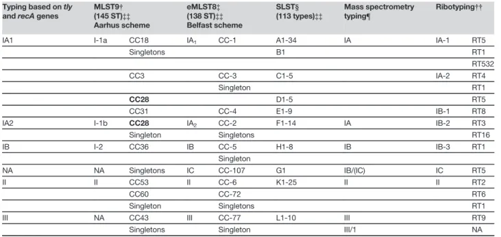 Table 1 Summary of nomenclatures of C. acnes phylotypes obtained with the main described typing methods and corresponding clonal complexes, types or ribotypes