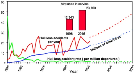 Figure 1-1 : Etude statistique sur l’évolution du trafic aérien et du nombre d’incidents [MAN01] 