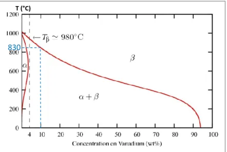 Figure 2-5 : Concentration en vanadium des phases du Ti-6Al-4V en équilibre   à toute température déduite d’un calcul Thermocalc [APP08] 