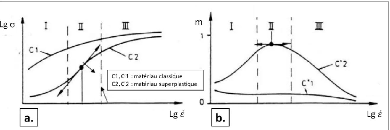 Figure 2-34 : (a) Evolution du logarithme de la contrainte d’écoulement en fonction du logarithme  de la vitesse de déformation et (b.) évolution du facteur m en fonction du logarithme de la vitesse de 