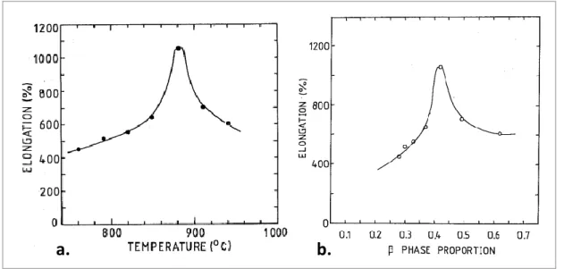 Figure 2-37 : (a.) Variation de l’élongation à rupture en fonction de la température à     = 2.33.10 -4  s -1 