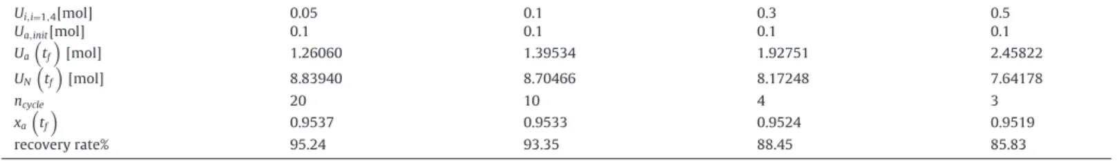 Fig. 8. Inﬂuence of the internal plate hold-up on the optimal distillate rate evolution for p-xylene-n-hexane, N = 5.