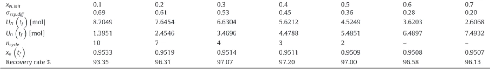 Table 12 compares BOCOP and the two rigorous simulations, with optimal reﬂux policy and variable reﬂux policy.