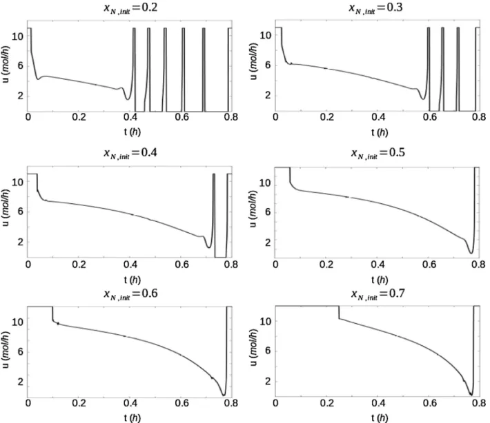 Fig. 9. Inﬂuence of the initial load content in light component on the optimal control pattern.