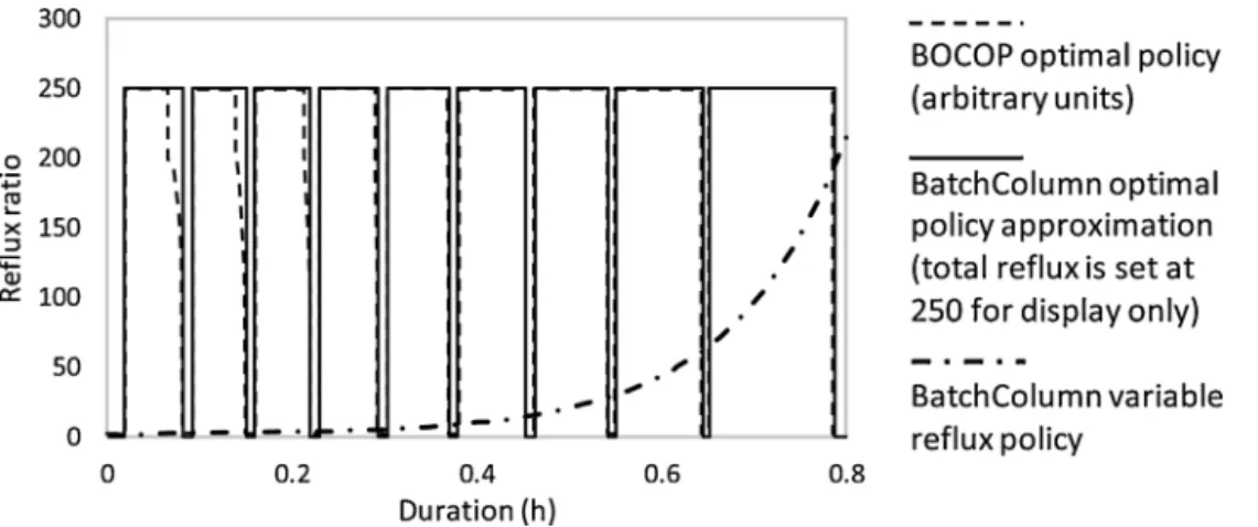 Fig. 11. BatchColumn Simulator bang-bang approximation and variable reﬂux policies for p-xylene-n-hexane at total number of plates N = 5.