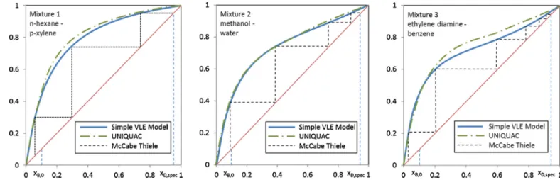 Fig. 2. Vapour – liquid equilibrium and McCabe Thiele drawing at total reﬂux for three binary mixtures of decreasing mean relative volatility.