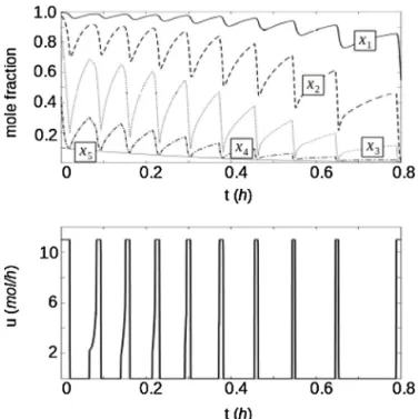 Fig. 3. n-hexane—p-xylene, N = 5: mole fractions evolution vs. optimal control.