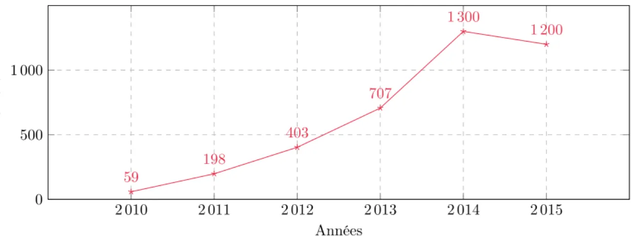 Figure 4.3 – Evolution du nombre de publications d’après la recherche &#34;Minecraft&#34; -patent sur