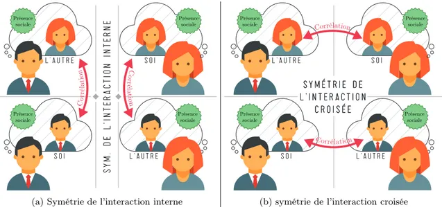 Figure 2.8 – Les symétries de l’interaction pour la présence sociale d’après (Biocca et Harms, 2002).