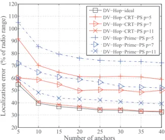 Fig. 8. Average localization time of 3 different DV-Hop localization protocols.