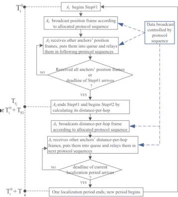 Fig. 4. Procedure for each unknown node N i .