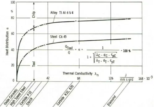 Figure 1.10 - Distribution de la chaleur dans un acier C45 et un alliage de titane  [König 79] 