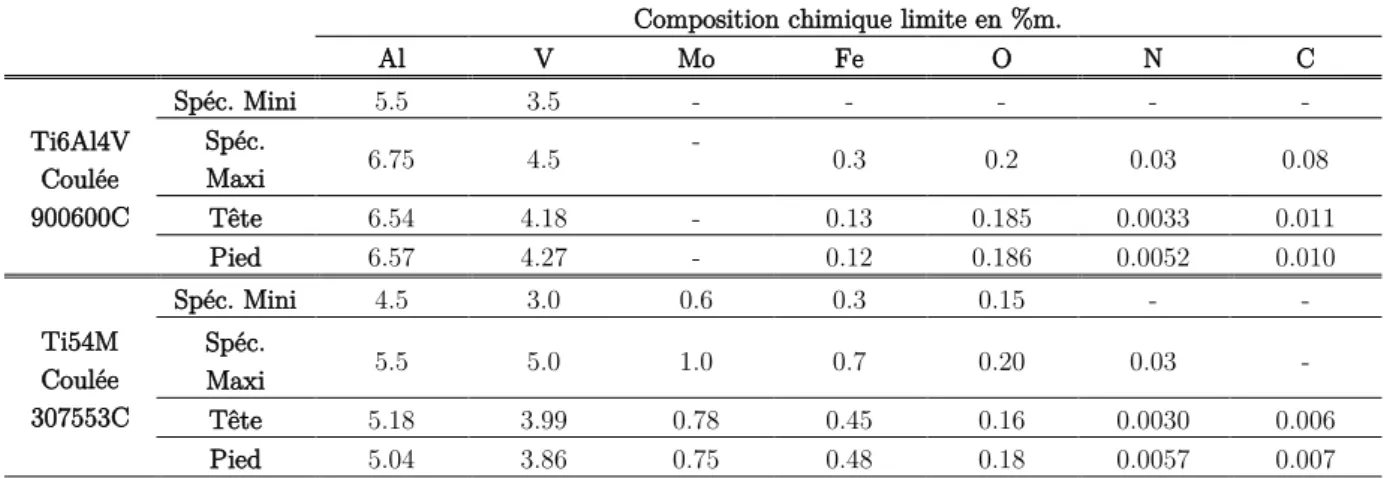 Table 1.G - Analyse de la composition chimique du Ti6Al4V et du Ti54M. 